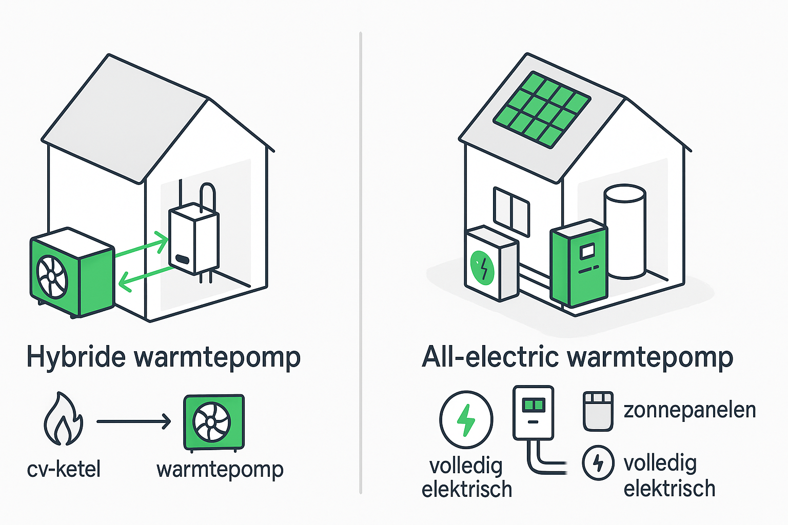 Mogelijkheden warmtepompen